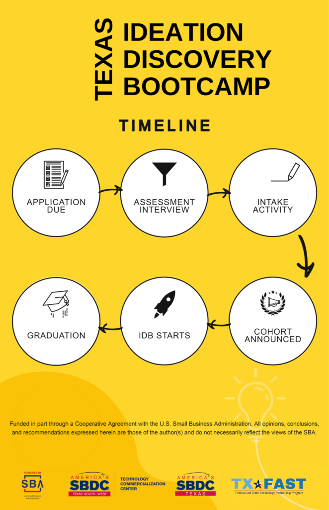 Texas Ideation Discovery Bootcamp timeline: application due, assessment interview, intake activity, cohort announced, bootcamp starts, graduation